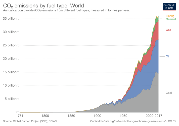 CO2-by-source