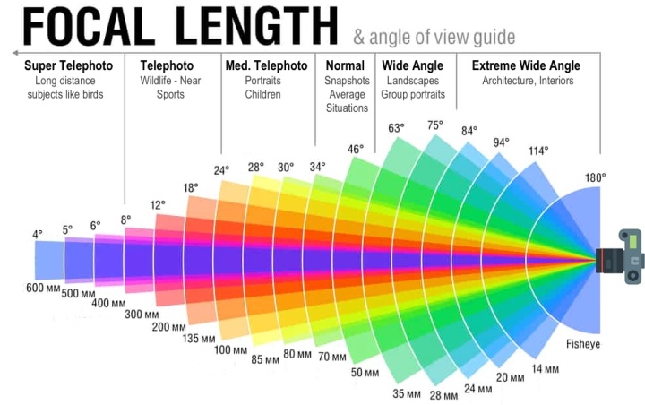 Focal Length of camera lenses